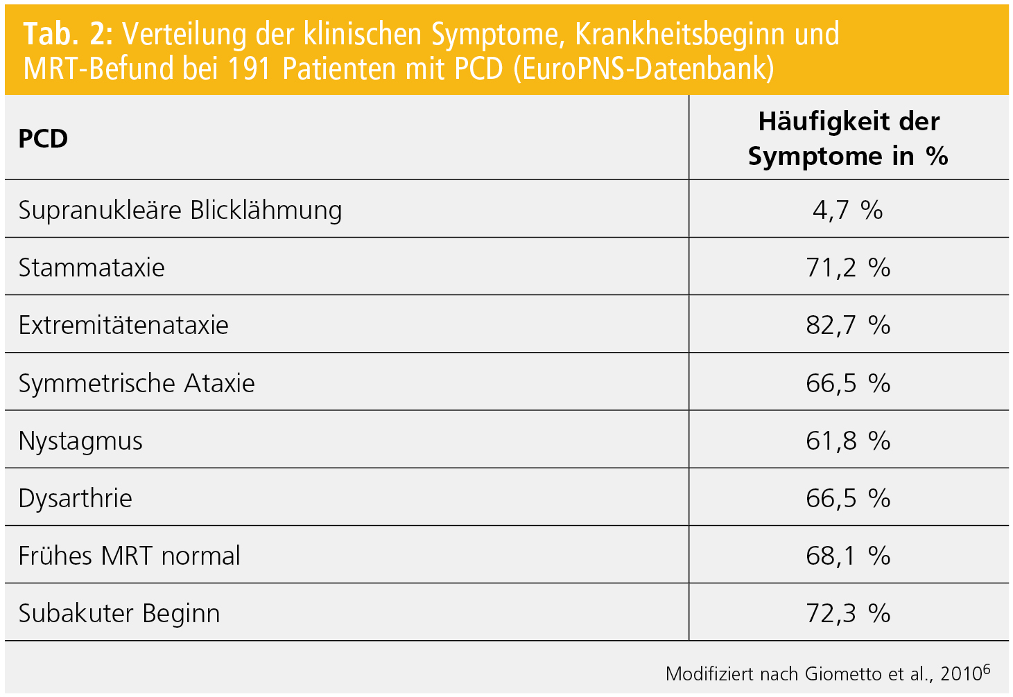 Neurologische Symptome im Rahmen von paraneoplastischen Syndrome n